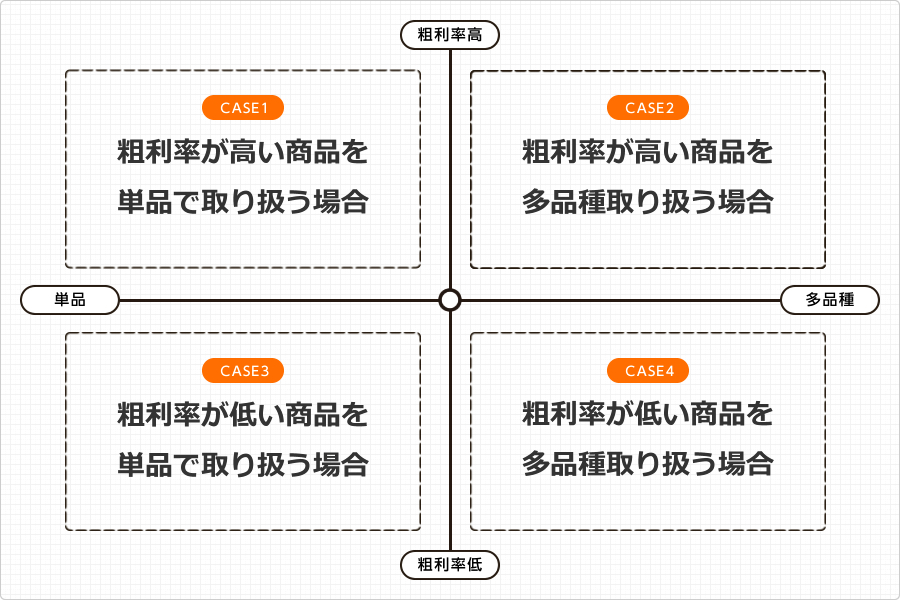 商品特性に見合った販売戦略を立てる