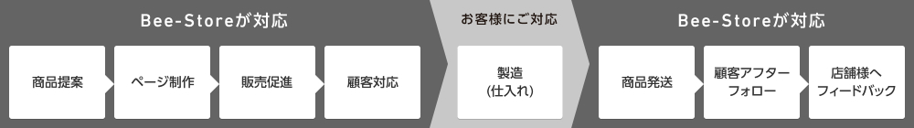 テスト販売プランはこんな悩みを解決します。