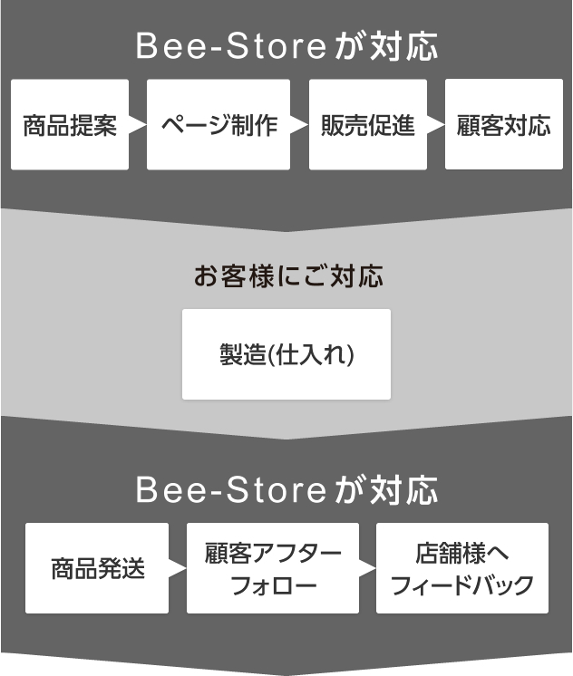 テスト販売プランはこんな悩みを解決します。