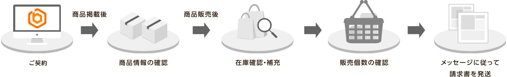 運用の流れ