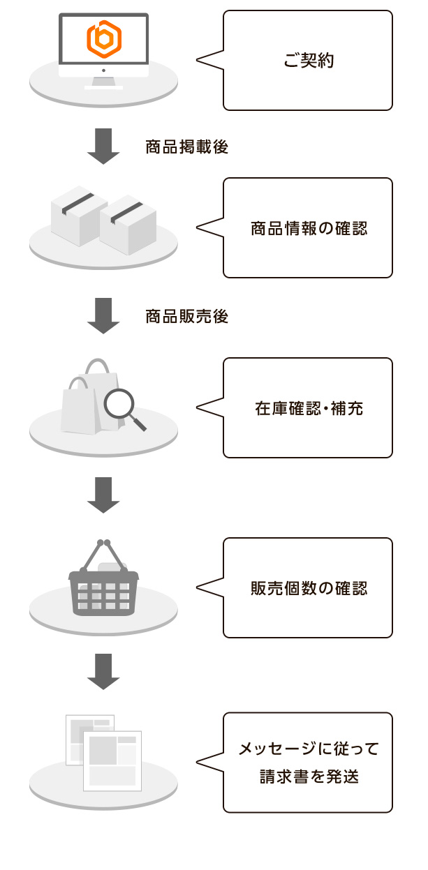 運用の流れ
